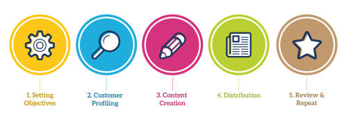 marketing de contenidos en 6 pasos